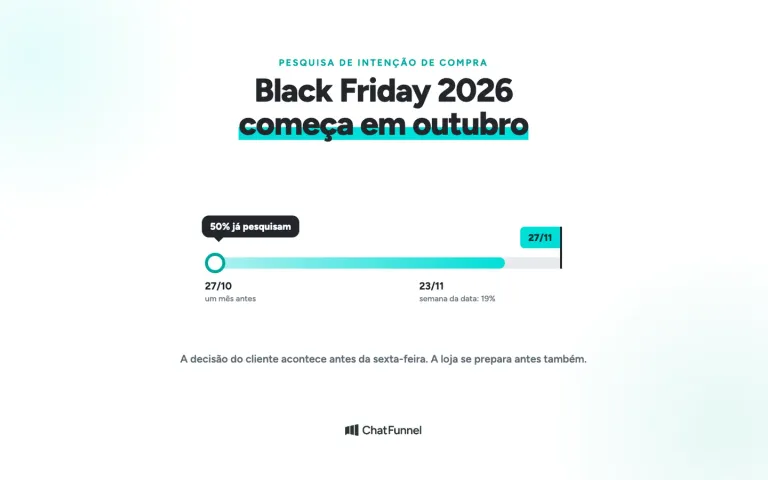 Linha do tempo de 27 de outubro a 27 de novembro, com metade do público pesquisando um mês antes da Black Friday 2026