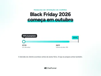 Linha do tempo de 27 de outubro a 27 de novembro, com metade do público pesquisando um mês antes da Black Friday 2026