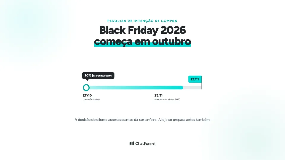 Linha do tempo de 27 de outubro a 27 de novembro, com metade do público pesquisando um mês antes da Black Friday 2026