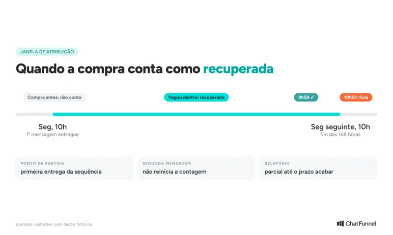 Janela de atribuição de 168 horas na recuperação de carrinho: só conta o pagamento feito depois da mensagem e dentro do prazo