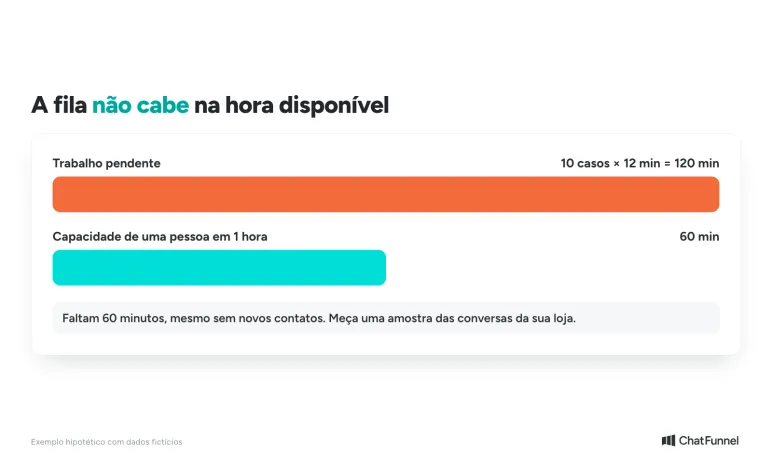 Comparação hipotética entre 120 minutos de trabalho de dez casos e 60 minutos de capacidade de uma pessoa em uma hora