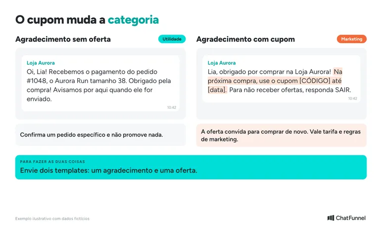 Dois agradecimentos pós-venda no WhatsApp: o sem oferta tende a utilidade e o com cupom vira marketing