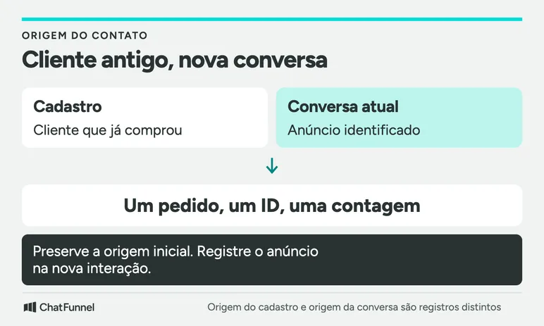 Cliente que já comprou chega por anúncio: preserve a origem inicial, registre o anúncio na nova conversa e conte o pedido uma vez