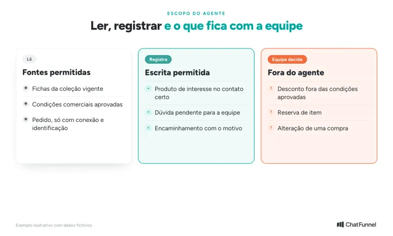 Mapa de acesso do agente de IA para e-commerce: o que ele lê, o que registra e o que fica com a equipe de vendas