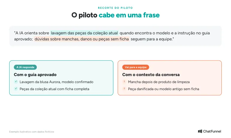 Recorte do piloto em uma frase: o que a IA responde com o guia aprovado e o que segue para a equipe