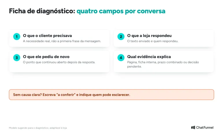 Ficha de diagnóstico do atendimento da loja virtual com os quatro campos: necessidade, resposta, pedido repetido e evidência