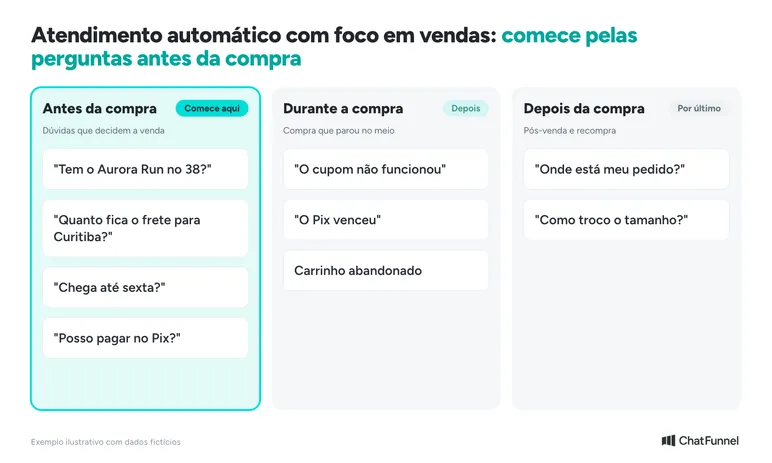 Mapa das perguntas do atendimento automático na loja online, separadas em antes, durante e depois da compra