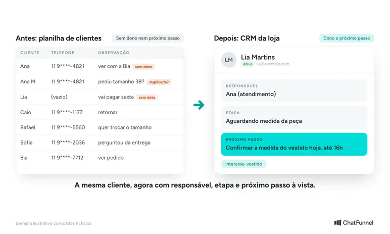 Planilha com clientes sem dono comparada à ficha de CRM com responsável, etapa e próximo passo