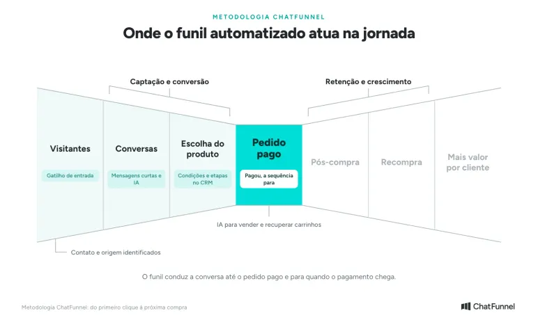 Metodologia ChatFunnel em gravata borboleta com o papel do funil automatizado de Visitantes ao Pedido pago, no centro