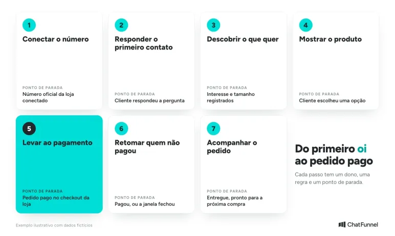 Sete passos para vender pelo WhatsApp, do número conectado ao pedido acompanhado, com o ponto de parada de cada um