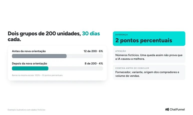 Exemplo fictício de taxa de devolução: 12 de 200 unidades (6%) antes e 8 de 200 (4%) depois, 2 pontos percentuais.