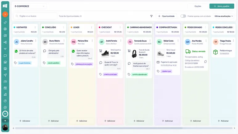 Quadro do CRM de e-commerce com uma coluna por etapa (visitantes, leads, checkout, carrinho abandonado, compra efetivada, pedido enviado e pedido concluído), cada uma com cards de clientes, mensagens do WhatsApp e tags.