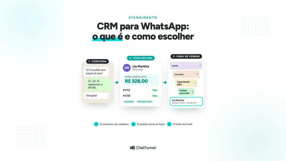 CRM para WhatsApp: a conversa vira ficha do cliente com total gasto e depois um funil de vendas, de Leads a Pedido aprovado