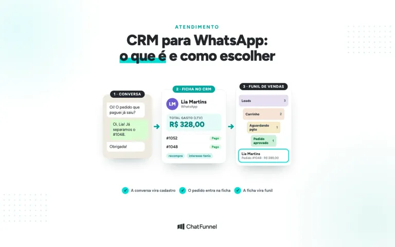 CRM para WhatsApp: a conversa vira ficha do cliente com total gasto e depois um funil de vendas, de Leads a Pedido aprovado