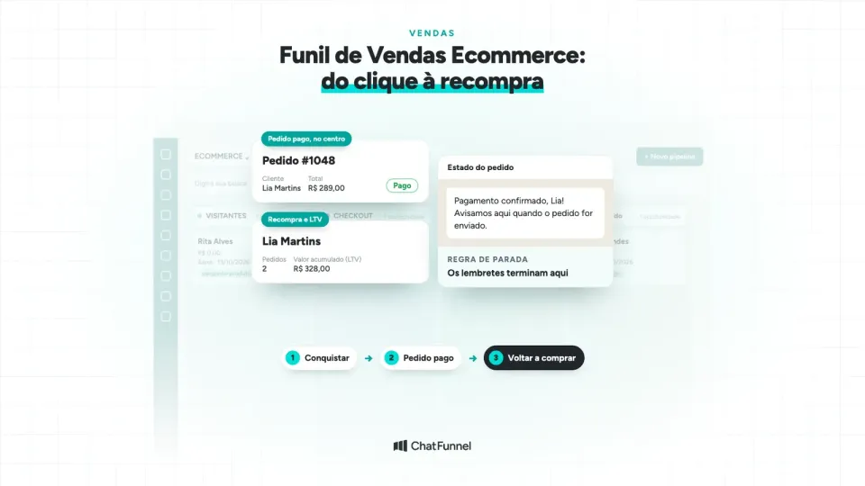 Capa do funil de vendas ecommerce: pedido pago no CRM, ficha da cliente com LTV e mensagem do estado do pedido