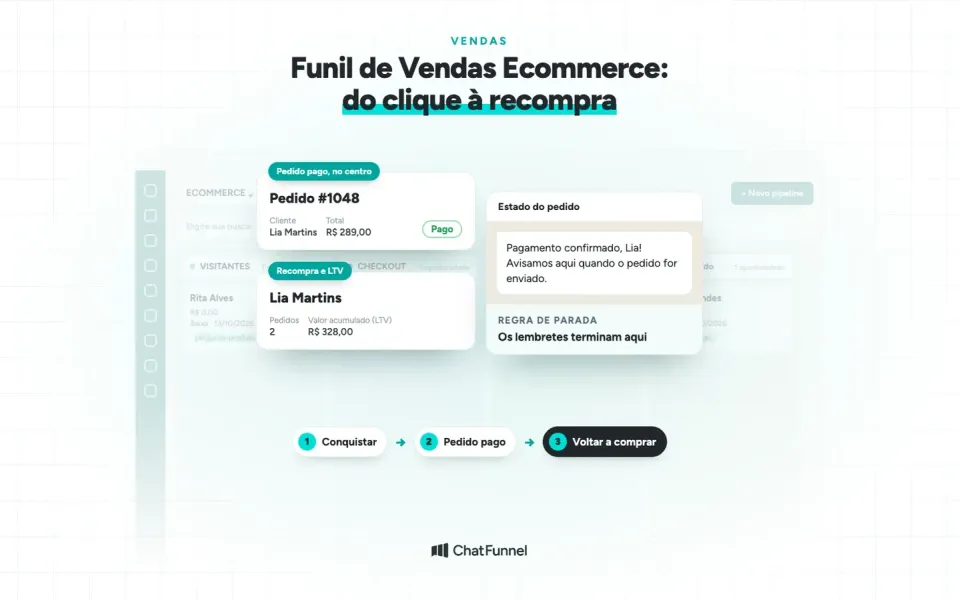 Capa do funil de vendas ecommerce: pedido pago no CRM, ficha da cliente com LTV e mensagem do estado do pedido