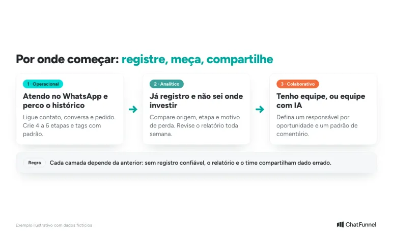 Ordem para adotar os tipos de CRM: operacional, depois analítico, depois colaborativo