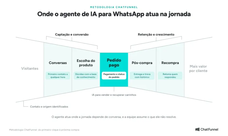 Metodologia ChatFunnel: onde o agente de IA para WhatsApp atua, de Conversas e Escolha do produto à recompra