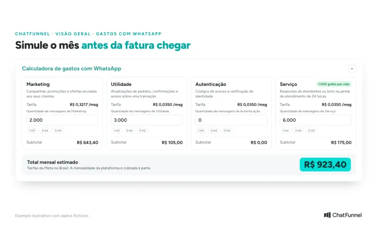 Calculadora de gastos com WhatsApp do ChatFunnel com tarifas da Meta por categoria, 1.000 mensagens de serviço grátis e total mensal estimado