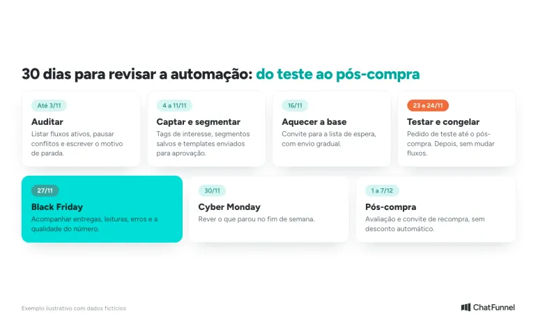 Calendário de revisão em sete etapas, de 3 de novembro a 7 de dezembro, com a Black Friday em destaque