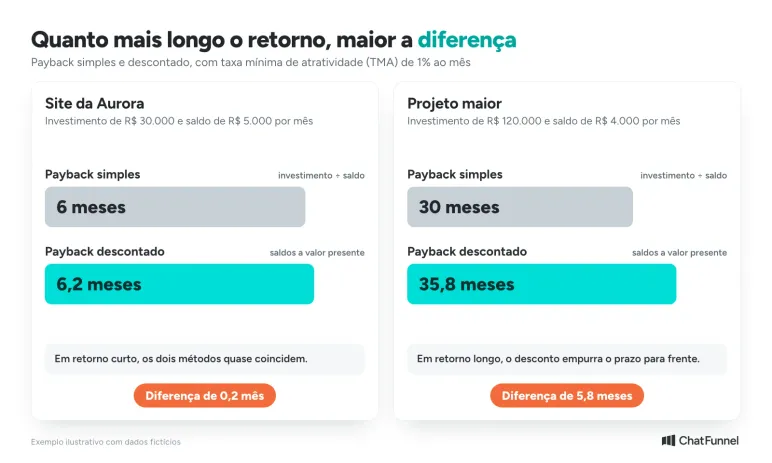 Comparação entre payback simples e descontado: 6 contra 6,2 meses no site da Aurora e 30 contra 35,8 meses no projeto maior, com TMA de 1% ao mês