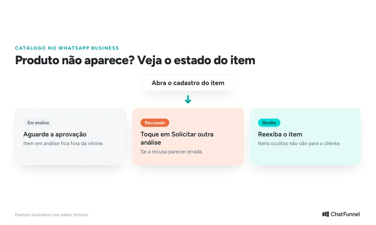 Como diagnosticar o produto que não aparece: confira o estado, peça outra análise se houver recusa e reexiba o item oculto