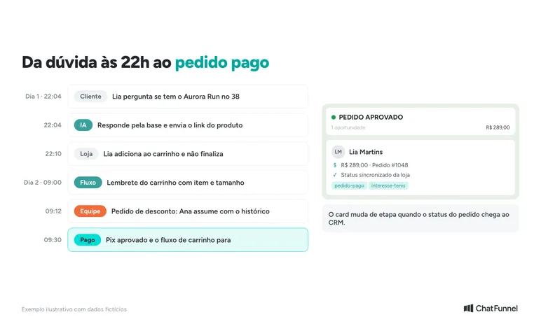 Exemplo de atendimento automático com foco em vendas: da dúvida de tamanho às 22h até o pedido pago no CRM
