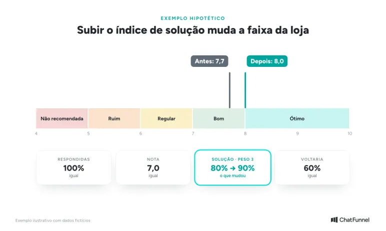 Faixas de reputação do Reclame Aqui: a loja passa de 7,7 para 8,0 quando o índice de solução sobe de 80% para 90%