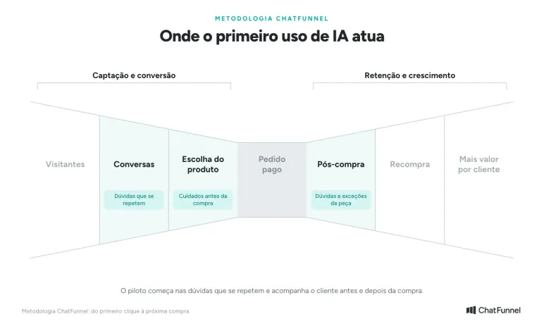 Metodologia ChatFunnel: onde o primeiro uso de IA no atendimento atua, das conversas ao pós-compra