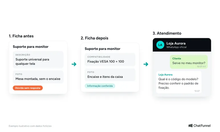 Ficha de suporte para monitor antes e depois da correção e conversa em que o atendimento pergunta o modelo do cliente.