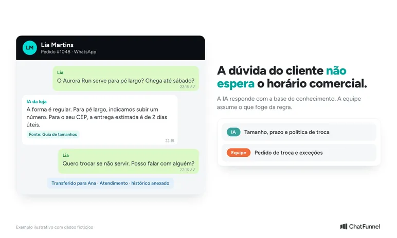 IA da loja responde dúvida de tamanho e prazo à noite e passa o pedido de troca para a equipe