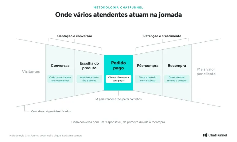 Metodologia ChatFunnel: vários atendentes no WhatsApp em Conversas, Escolha do produto, Pedido pago, Pós-compra e Recompra