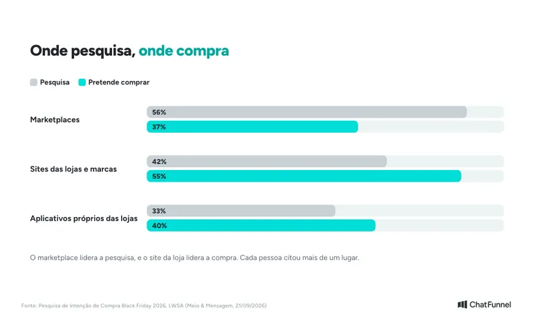 Comparação entre onde o consumidor pesquisa e onde pretende comprar na Black Friday: marketplaces, sites das lojas e aplicativos