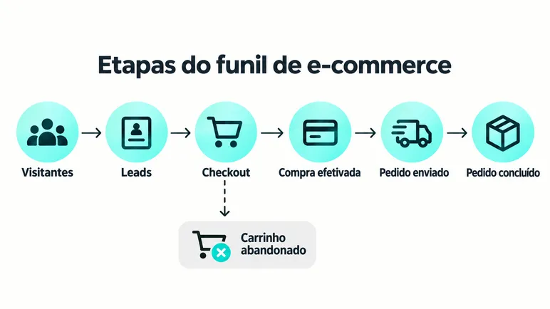 Etapas do funil de e-commerce em sequência: visitantes, leads, checkout, compra efetivada, pedido enviado e pedido concluído, com o carrinho abandonado saindo do checkout.