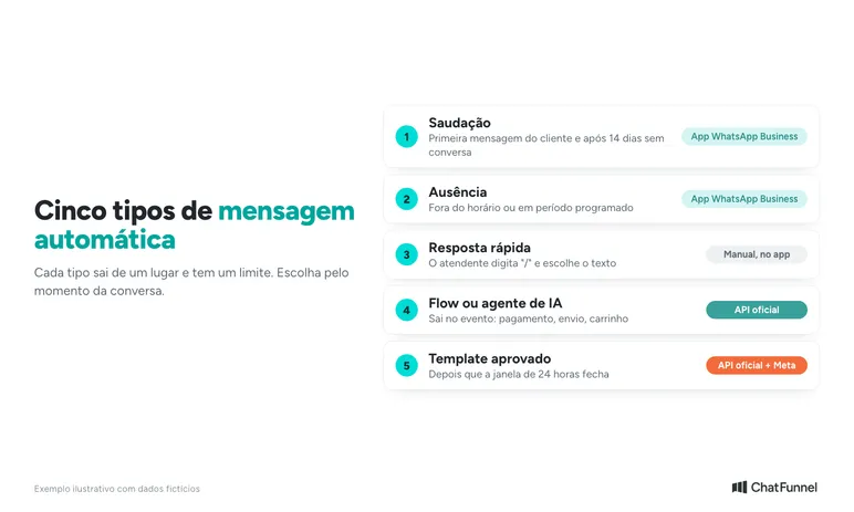 Cinco tipos de mensagens automáticas no WhatsApp: saudação, ausência, resposta rápida, flow ou agente de IA e template