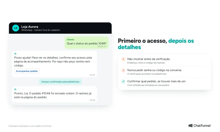 Conversa em que a IA orienta a cliente a confirmar o acesso antes de mostrar o pedido, sem pedir senha nem expor dados pessoais