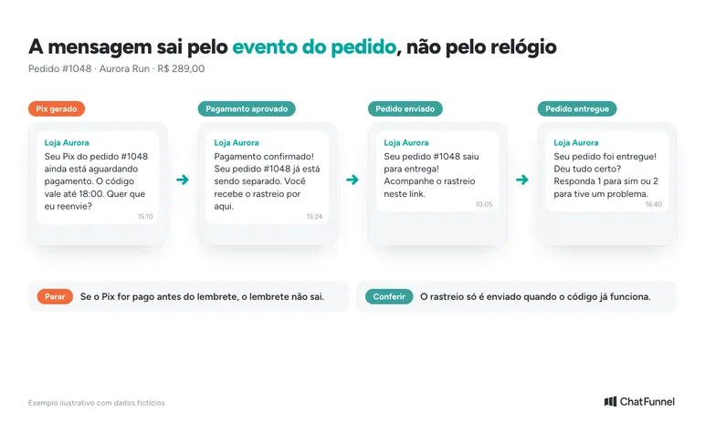 Modelos de mensagem automática do pedido: Pix gerado, pagamento aprovado, enviado e entregue, cada um sai pelo status