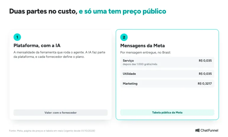 Duas partes do custo de um agente de IA para WhatsApp: plataforma com IA e mensagens da Meta