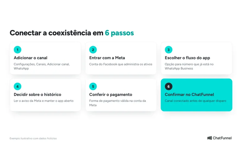 Seis passos para conectar a coexistência do WhatsApp no ChatFunnel, de Configurações e Canais ao canal conectado