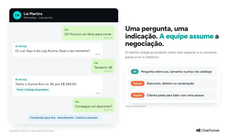 Conversa de WhatsApp em que a IA da loja pergunta o tamanho, indica o Aurora Run 38 e passa o pedido de desconto para a atendente