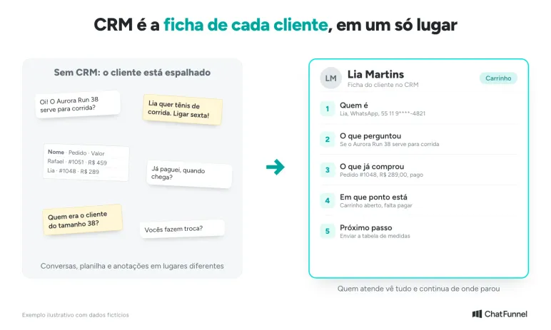 Comparação entre conversas, planilha e anotações espalhadas, sem CRM, e a ficha única da cliente Lia Martins, com quem é, o que perguntou, o que comprou, em que etapa está e o próximo passo