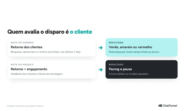 Sinais da Meta: o retorno dos clientes forma a nota do número, e retorno mais engajamento formam a nota do modelo