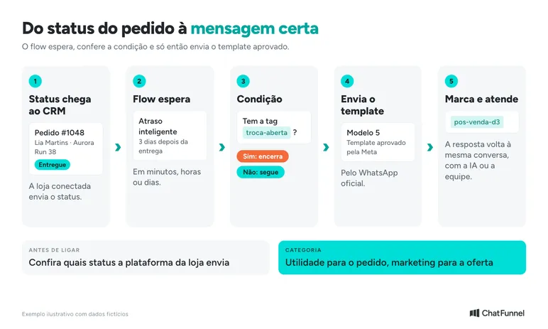 Fluxo de pós-venda no ChatFunnel: status do pedido, espera, condição, envio do template aprovado e resposta na conversa