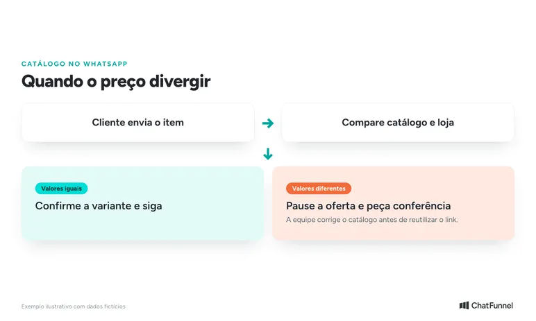 Preço divergente: compare o item no catálogo e na loja; se forem iguais, confirme a variante; se forem diferentes, pause a oferta