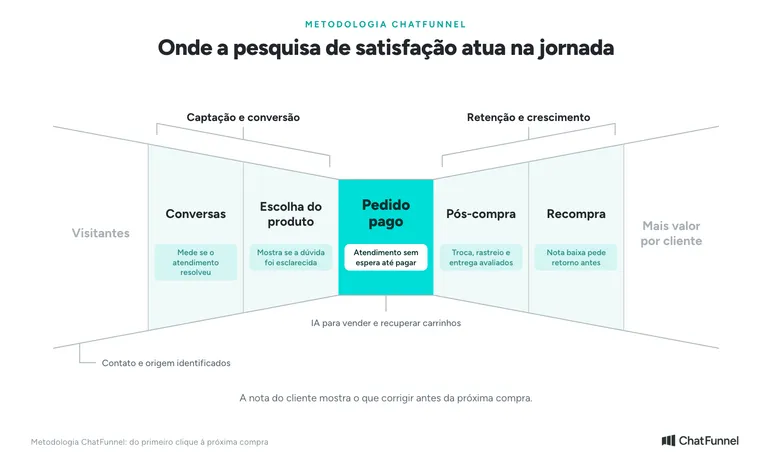 Metodologia ChatFunnel: pesquisa de satisfação no WhatsApp em Conversas, Escolha do produto, Pedido pago, Pós-compra e Recompra