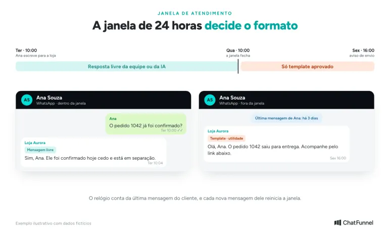 Janela de 24 horas do WhatsApp: resposta livre enquanto está aberta e template aprovado depois que ela fecha