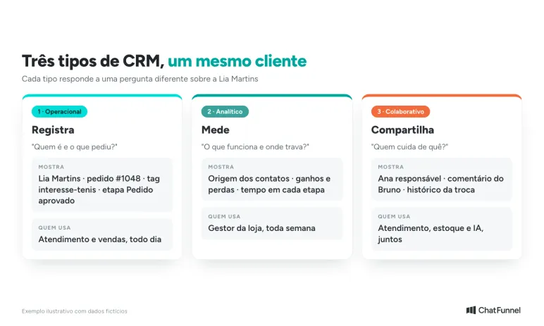 Os três tipos de CRM lado a lado: operacional registra, analítico mede e colaborativo compartilha