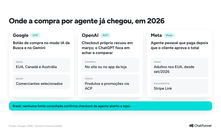 Onde o agent buyer já funciona em 2026: Google, OpenAI e Meta, com país e limite de cada um