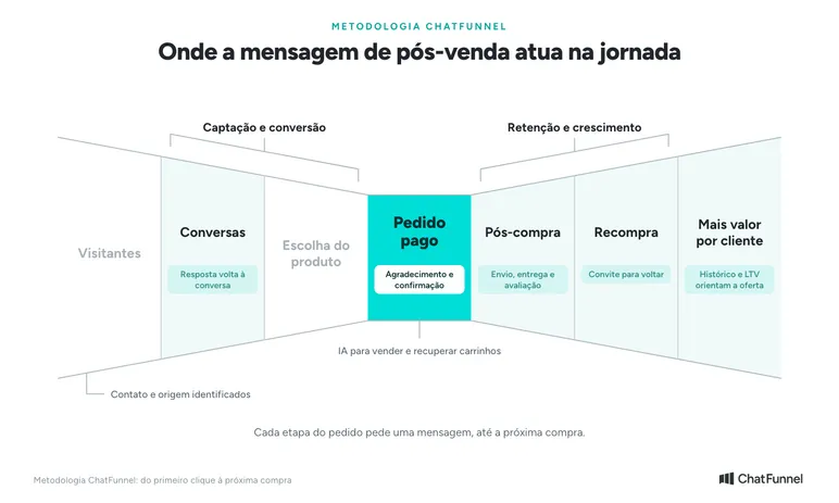 Metodologia ChatFunnel: mensagens de pós-venda no WhatsApp do Pedido pago ao Mais valor por cliente