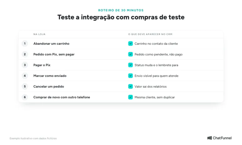 Roteiro de seis compras de teste para conferir a integração do CRM com a loja virtual antes de contratar